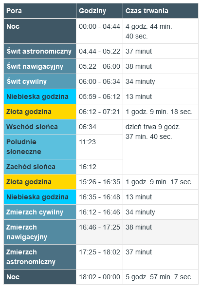 Kraków   wschód i zachód słońca   3 listopada 2024