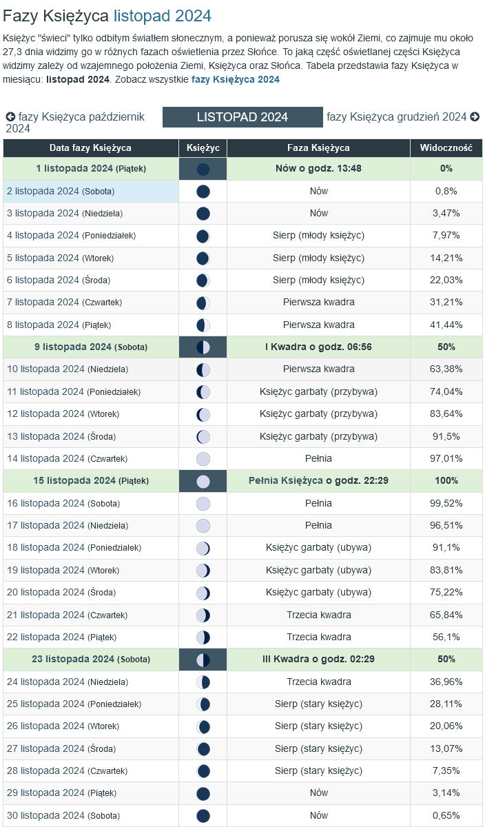 fazy księżyca listopad 2024